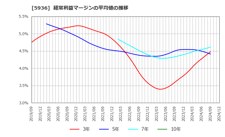 5936 東洋シヤッター(株): 経常利益マージンの平均値の推移