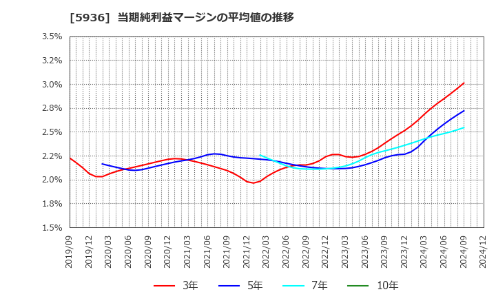 5936 東洋シヤッター(株): 当期純利益マージンの平均値の推移