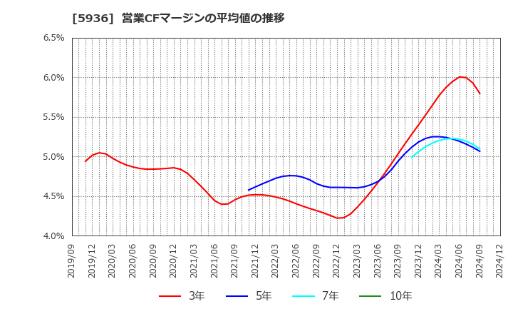 5936 東洋シヤッター(株): 営業CFマージンの平均値の推移