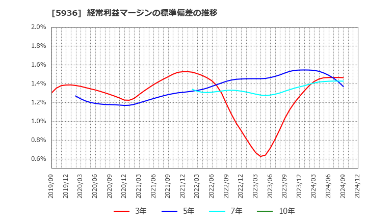 5936 東洋シヤッター(株): 経常利益マージンの標準偏差の推移