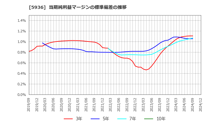 5936 東洋シヤッター(株): 当期純利益マージンの標準偏差の推移