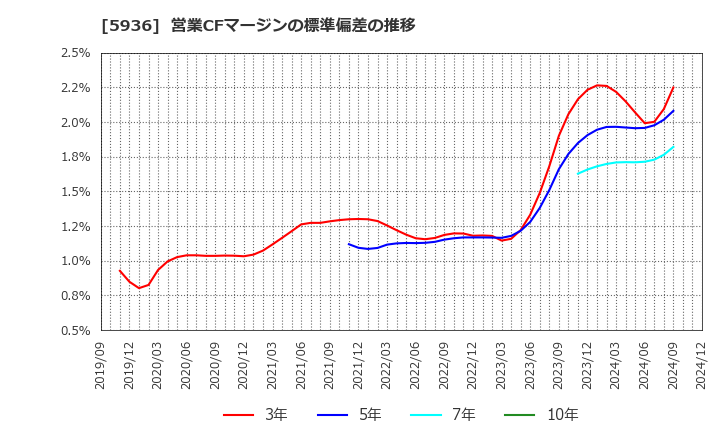 5936 東洋シヤッター(株): 営業CFマージンの標準偏差の推移