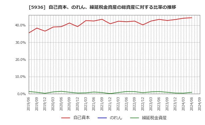 5936 東洋シヤッター(株): 自己資本、のれん、繰延税金資産の総資産に対する比率の推移