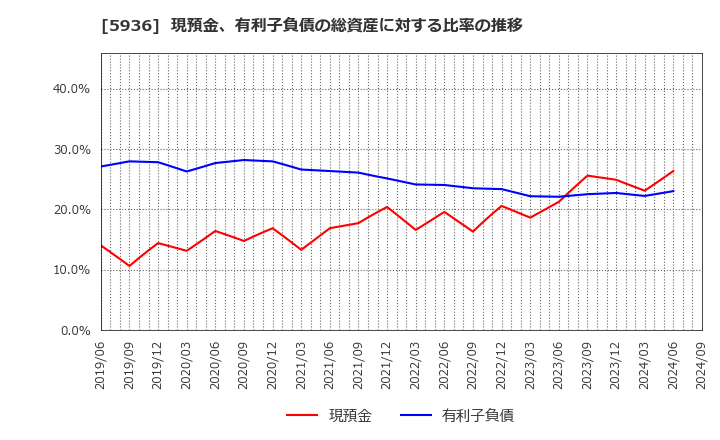 5936 東洋シヤッター(株): 現預金、有利子負債の総資産に対する比率の推移