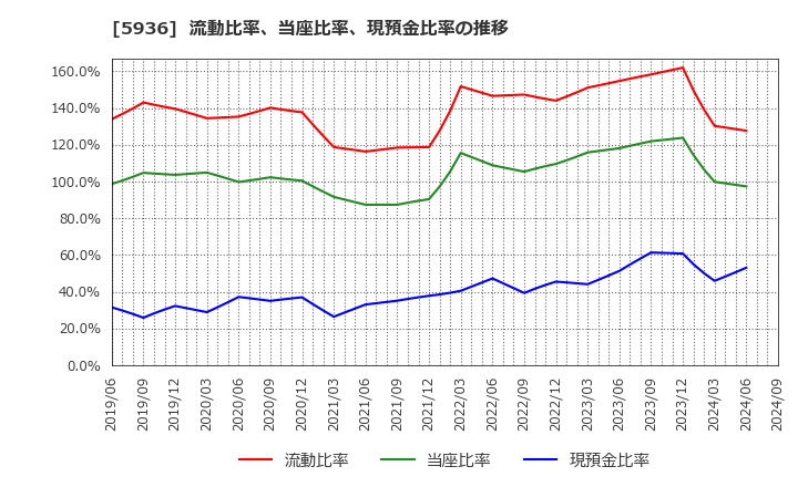 5936 東洋シヤッター(株): 流動比率、当座比率、現預金比率の推移