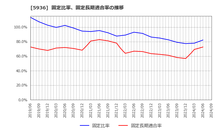 5936 東洋シヤッター(株): 固定比率、固定長期適合率の推移