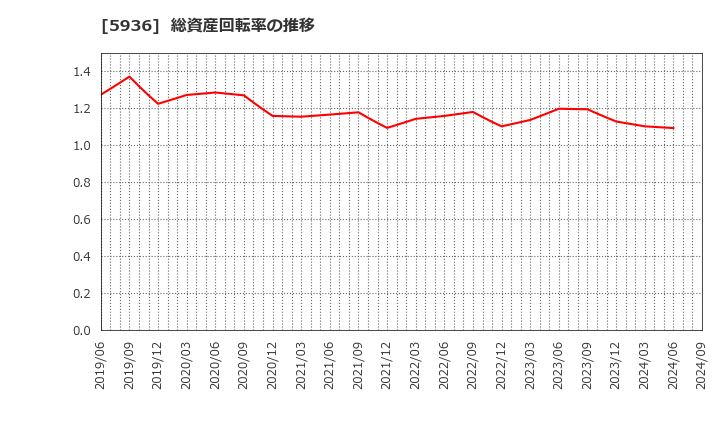 5936 東洋シヤッター(株): 総資産回転率の推移