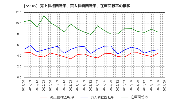 5936 東洋シヤッター(株): 売上債権回転率、買入債務回転率、在庫回転率の推移