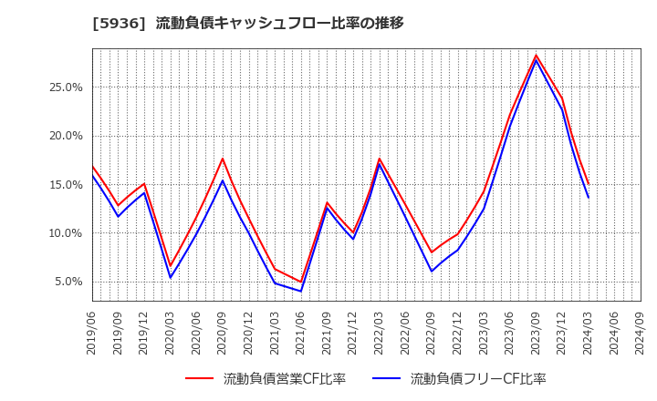 5936 東洋シヤッター(株): 流動負債キャッシュフロー比率の推移