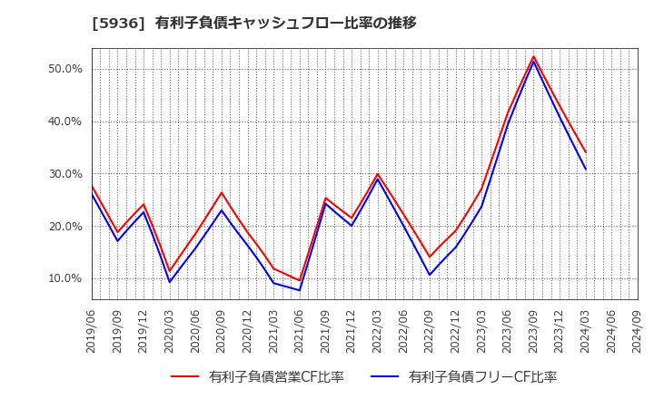 5936 東洋シヤッター(株): 有利子負債キャッシュフロー比率の推移