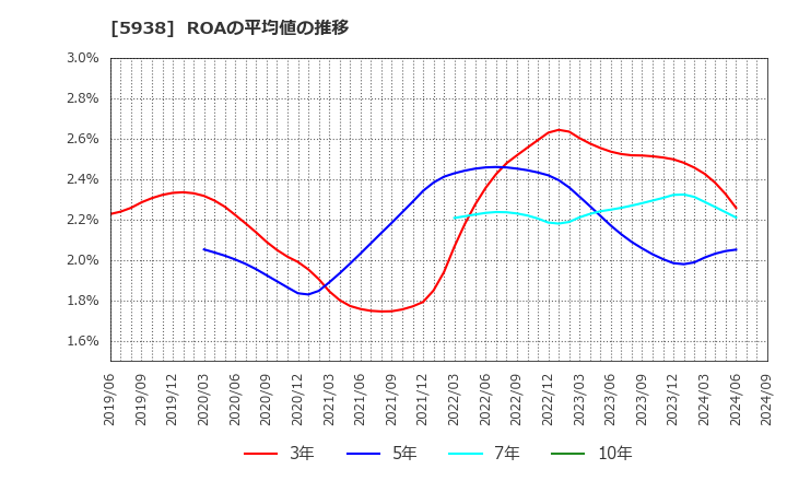 5938 (株)ＬＩＸＩＬ: ROAの平均値の推移