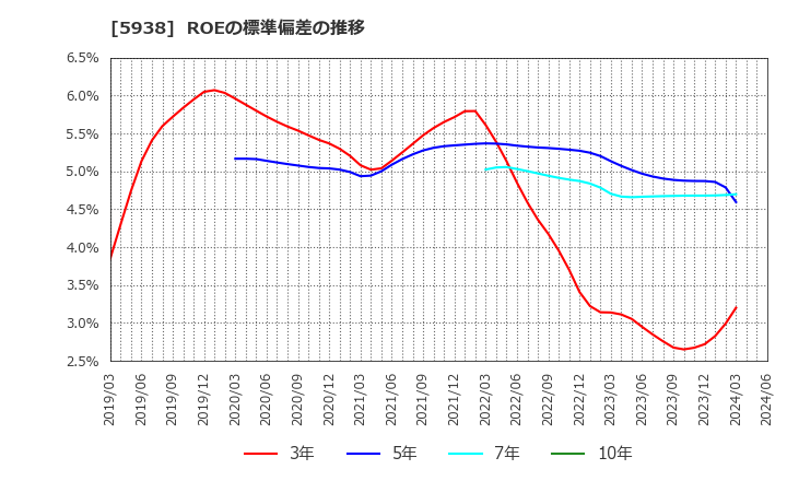 5938 (株)ＬＩＸＩＬ: ROEの標準偏差の推移