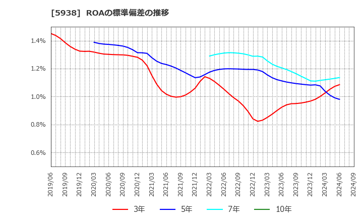 5938 (株)ＬＩＸＩＬ: ROAの標準偏差の推移