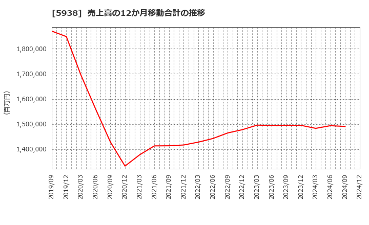 5938 (株)ＬＩＸＩＬ: 売上高の12か月移動合計の推移