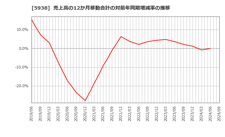 5938 (株)ＬＩＸＩＬ: 売上高の12か月移動合計の対前年同期増減率の推移