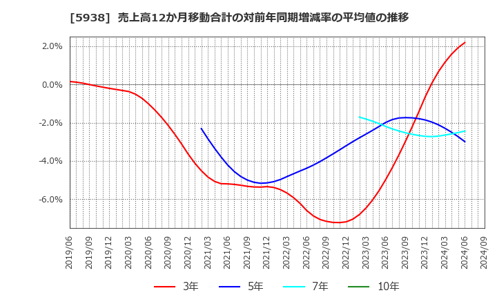 5938 (株)ＬＩＸＩＬ: 売上高12か月移動合計の対前年同期増減率の平均値の推移