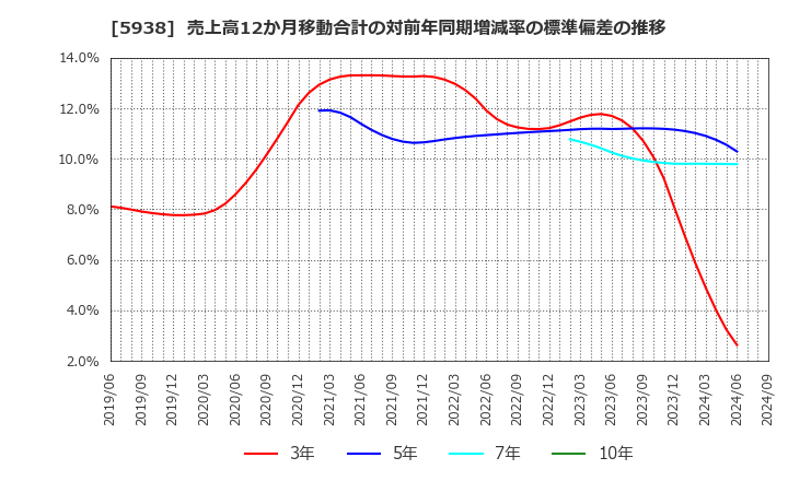 5938 (株)ＬＩＸＩＬ: 売上高12か月移動合計の対前年同期増減率の標準偏差の推移