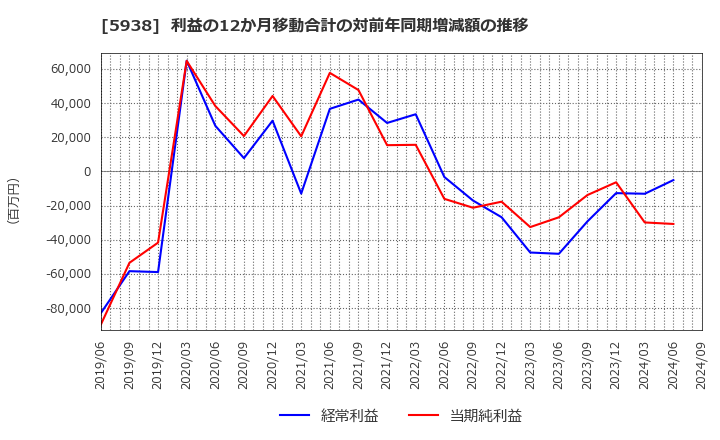 5938 (株)ＬＩＸＩＬ: 利益の12か月移動合計の対前年同期増減額の推移