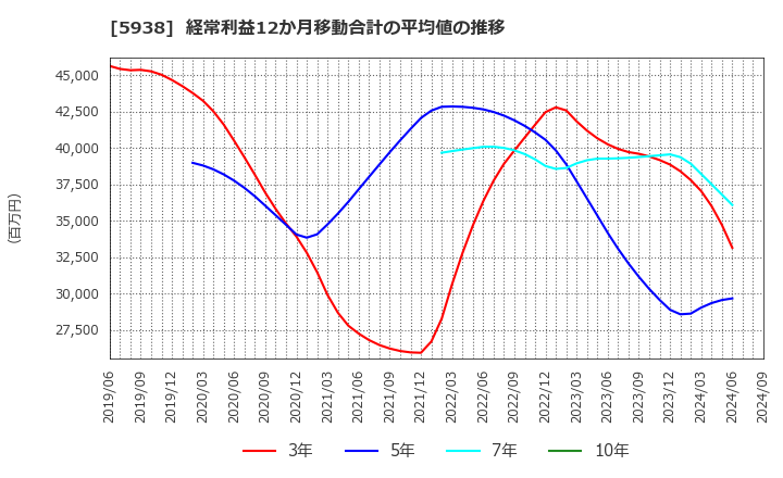 5938 (株)ＬＩＸＩＬ: 経常利益12か月移動合計の平均値の推移