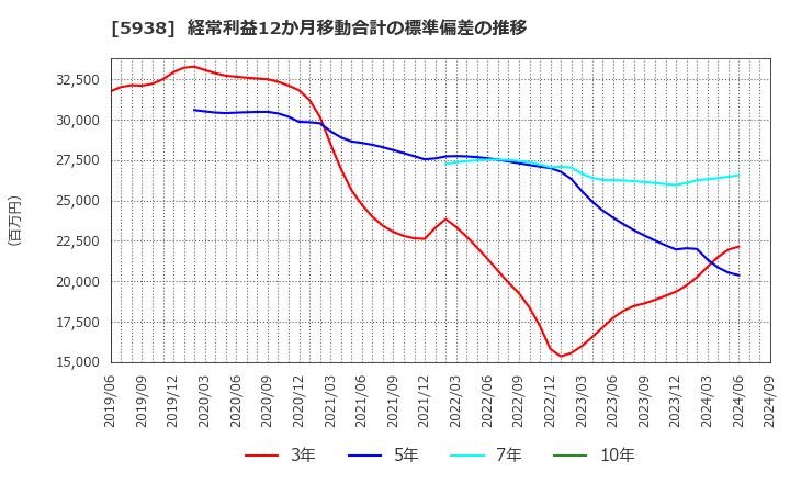 5938 (株)ＬＩＸＩＬ: 経常利益12か月移動合計の標準偏差の推移