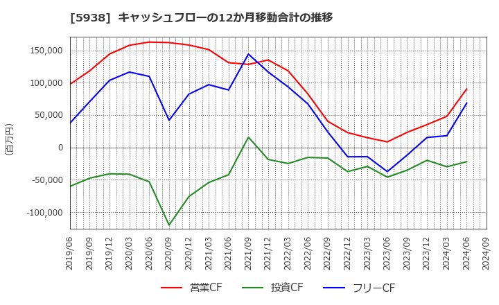 5938 (株)ＬＩＸＩＬ: キャッシュフローの12か月移動合計の推移