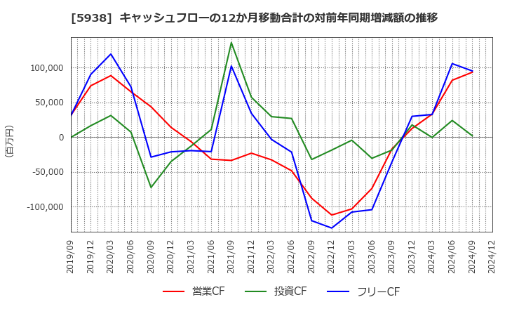 5938 (株)ＬＩＸＩＬ: キャッシュフローの12か月移動合計の対前年同期増減額の推移