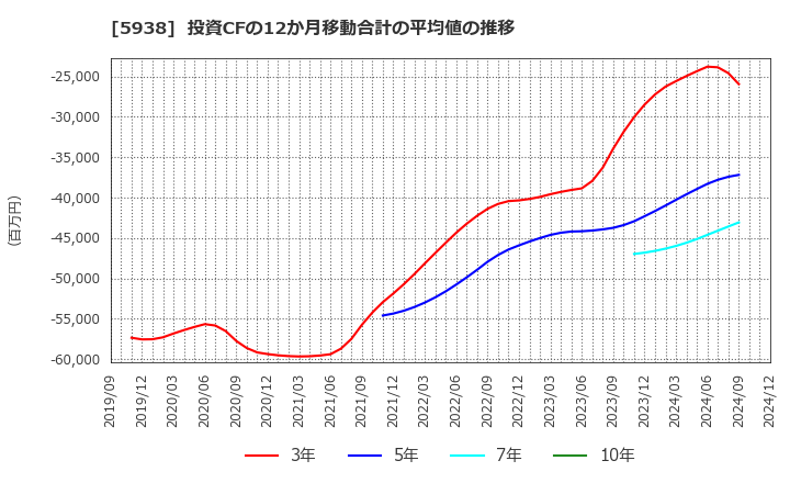 5938 (株)ＬＩＸＩＬ: 投資CFの12か月移動合計の平均値の推移