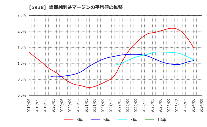 5938 (株)ＬＩＸＩＬ: 当期純利益マージンの平均値の推移