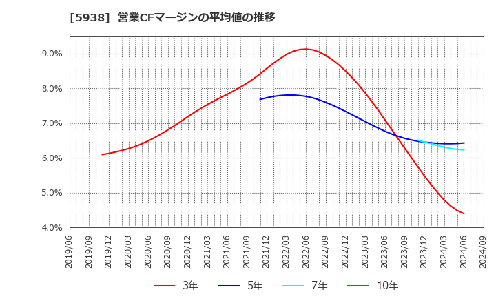 5938 (株)ＬＩＸＩＬ: 営業CFマージンの平均値の推移