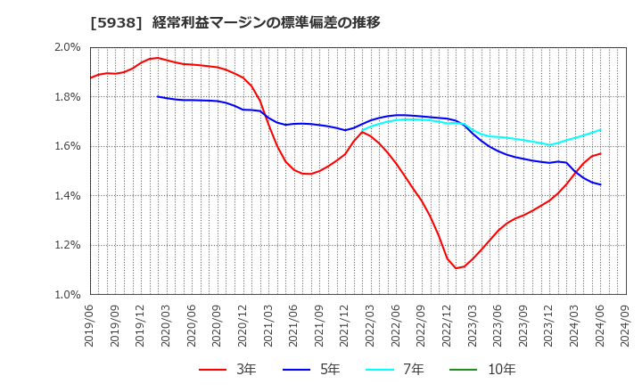 5938 (株)ＬＩＸＩＬ: 経常利益マージンの標準偏差の推移