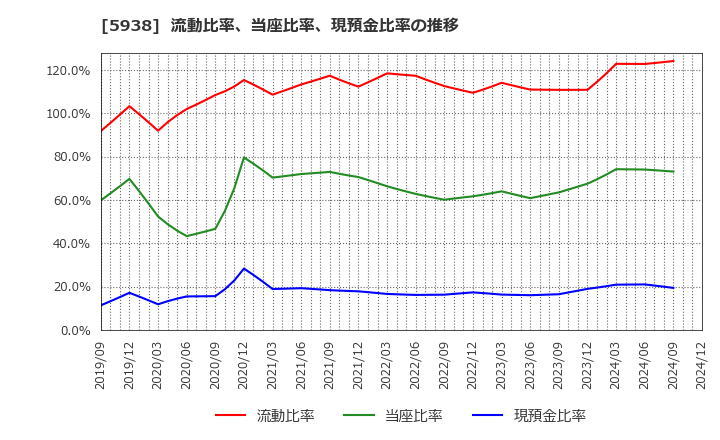 5938 (株)ＬＩＸＩＬ: 流動比率、当座比率、現預金比率の推移