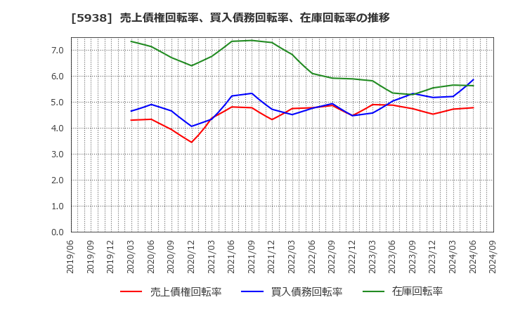 5938 (株)ＬＩＸＩＬ: 売上債権回転率、買入債務回転率、在庫回転率の推移