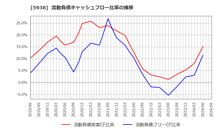 5938 (株)ＬＩＸＩＬ: 流動負債キャッシュフロー比率の推移