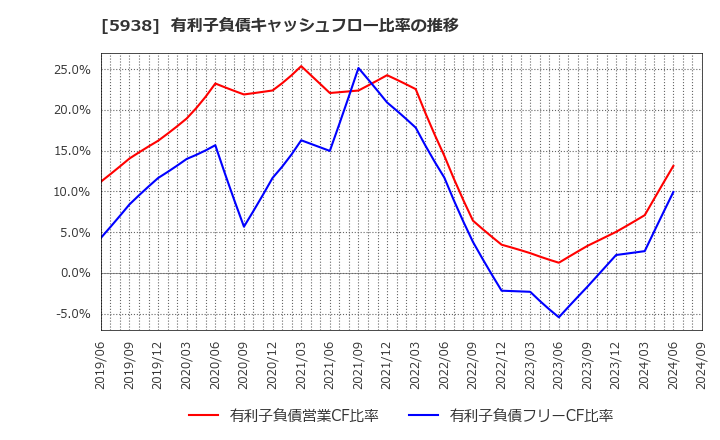 5938 (株)ＬＩＸＩＬ: 有利子負債キャッシュフロー比率の推移