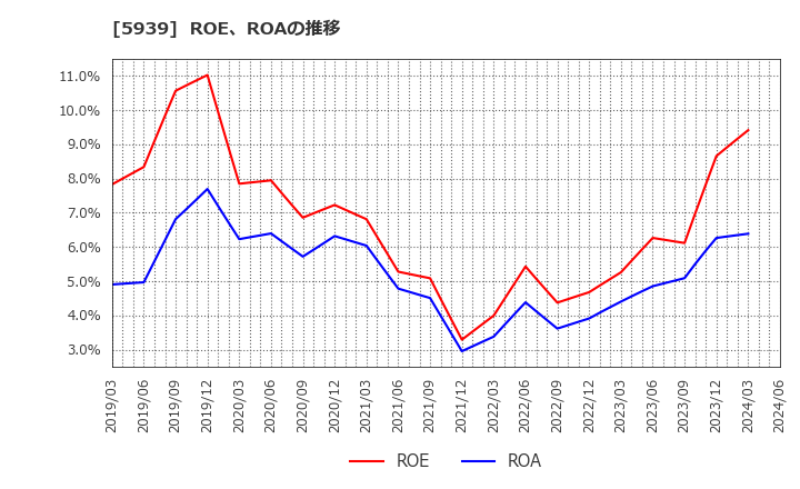 5939 (株)大谷工業: ROE、ROAの推移