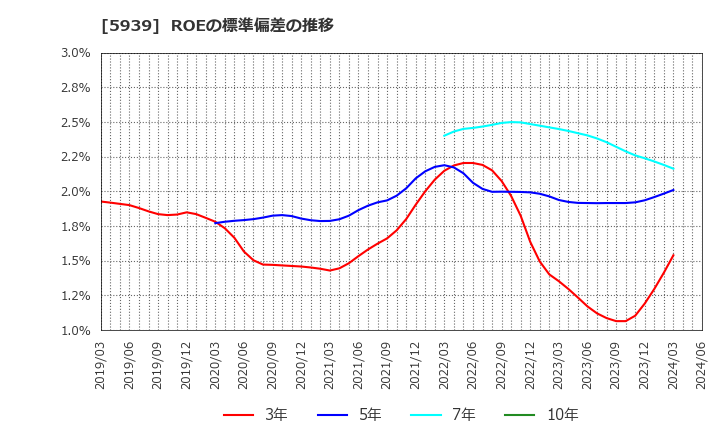 5939 (株)大谷工業: ROEの標準偏差の推移