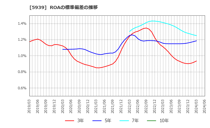 5939 (株)大谷工業: ROAの標準偏差の推移