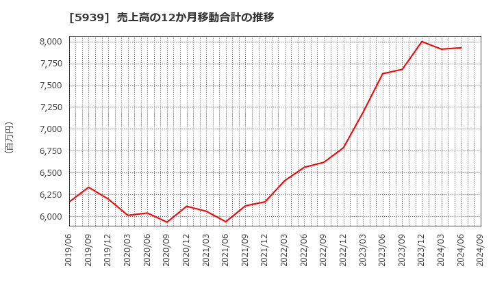 5939 (株)大谷工業: 売上高の12か月移動合計の推移