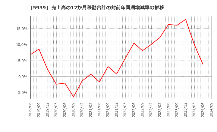 5939 (株)大谷工業: 売上高の12か月移動合計の対前年同期増減率の推移