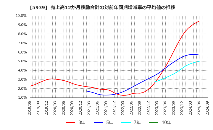 5939 (株)大谷工業: 売上高12か月移動合計の対前年同期増減率の平均値の推移