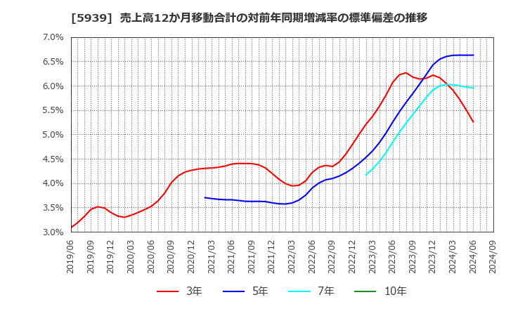 5939 (株)大谷工業: 売上高12か月移動合計の対前年同期増減率の標準偏差の推移