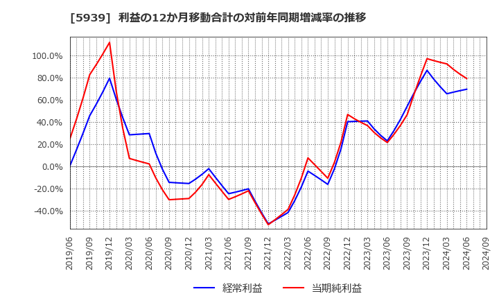 5939 (株)大谷工業: 利益の12か月移動合計の対前年同期増減率の推移