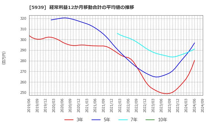 5939 (株)大谷工業: 経常利益12か月移動合計の平均値の推移