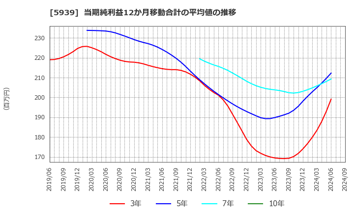 5939 (株)大谷工業: 当期純利益12か月移動合計の平均値の推移