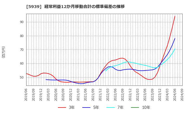 5939 (株)大谷工業: 経常利益12か月移動合計の標準偏差の推移