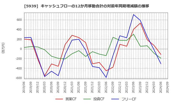 5939 (株)大谷工業: キャッシュフローの12か月移動合計の対前年同期増減額の推移