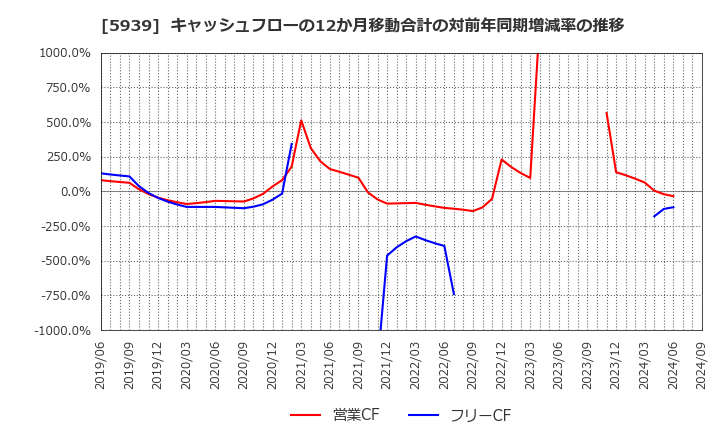 5939 (株)大谷工業: キャッシュフローの12か月移動合計の対前年同期増減率の推移