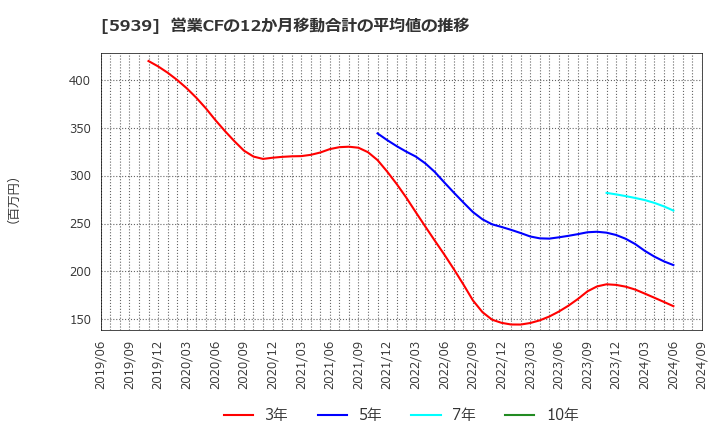 5939 (株)大谷工業: 営業CFの12か月移動合計の平均値の推移