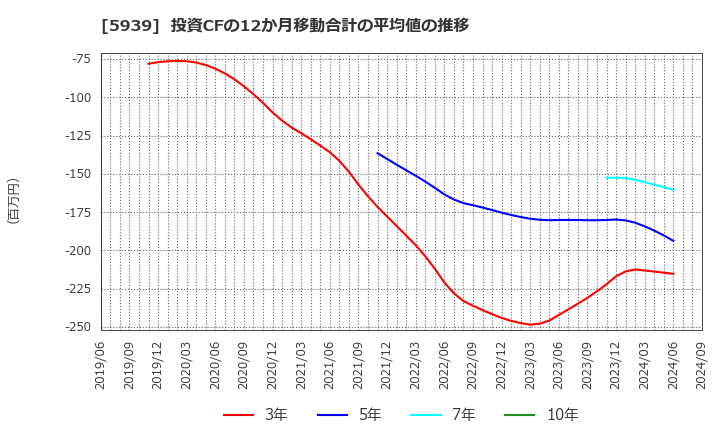 5939 (株)大谷工業: 投資CFの12か月移動合計の平均値の推移