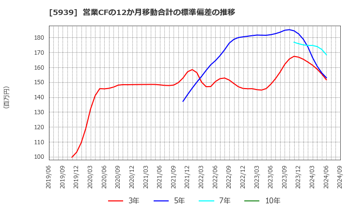 5939 (株)大谷工業: 営業CFの12か月移動合計の標準偏差の推移